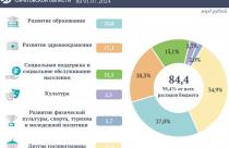 Расходы на социальные программы области превысили 84 млрд рублей
