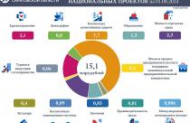 Расходы бюджета на реализацию национальных проектов достигли 15 миллиардов рублей