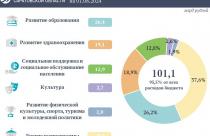 Расходы на социальные программы области превысили 101 млрд рублей