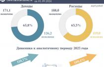 Межбюджетные трансферты местным бюджетам перечислены в сумме 42,5 млрд рублей с ростом на 12,2% к уровню прошлого года