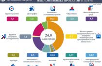 Плановые бюджетные назначения исполнены на 97,3%