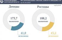 По предварительным данным, исполнение областного бюджета на 1 апреля 2025 года сложилось в следующих объемах
