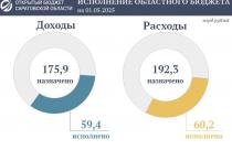 Подведены предварительные итоги исполнения областного бюджета за четыре месяца текущего года