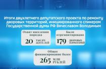 За два года в порядок привели 179 придомовых территорий