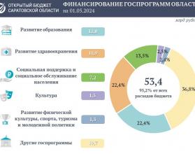 Расходы на социальные программы области превысили 33 млрд рублей