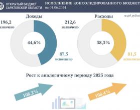 Доходы консолидированного бюджета области выросли на 8%