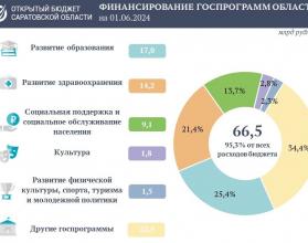 Расходы на реализацию программных мероприятий в социальной сфере составили 43,6 млрд рублей