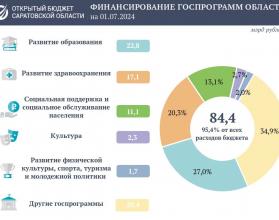 Расходы на социальные программы области превысили 84 млрд рублей