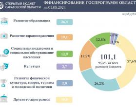 Расходы на социальные программы области превысили 101 млрд рублей