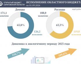 Межбюджетные трансферты местным бюджетам перечислены в сумме 42,5 млрд рублей с ростом на 12,2% к уровню прошлого года