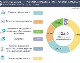 Расходы на социальные программы области превысили 125 млрд рублей