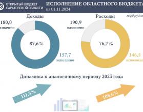 Подведены предварительные итоги исполнения областного бюджета за десять месяцев текущего года