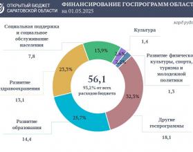 Расходы на реализацию программных мероприятий в социальной сфере составили 38,0 млрд рублей