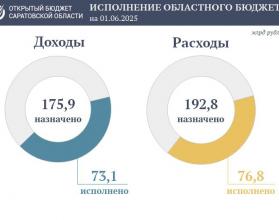 Подведены предварительные итоги исполнения областного бюджета за пять месяцев текущего года