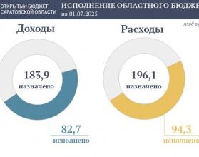 По предварительным данным, исполнение областного бюджета на 1 июля 2025 года сложилось в следующих объемах