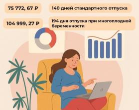 Пособие в новом размере уже назначено 13 беременным студенткам, которые обучаются очно