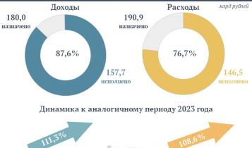 Подведены предварительные итоги исполнения областного бюджета за десять месяцев текущего года