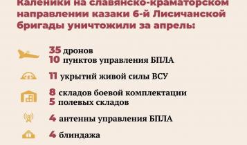О достижениях казаков на славянско-краматорском направлении сообщается в официальном телеграм-канале 3-й общевойсковой армии Вооруженных сил России