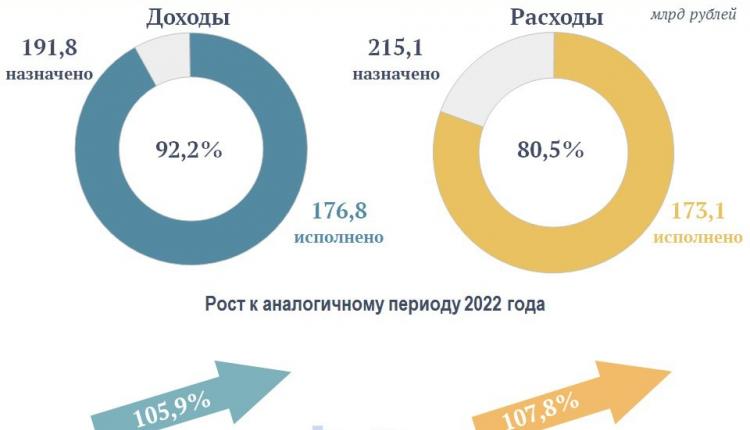 Подведены итоги исполнения консолидированного бюджета области за одиннадцать месяцев 