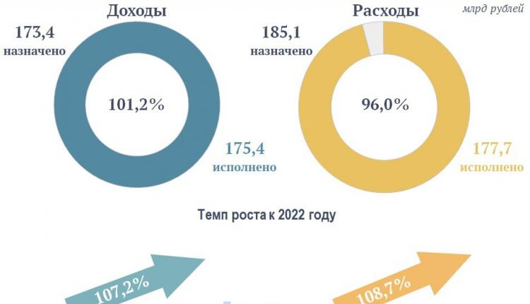 Подведены предварительные итоги исполнения областного бюджета за 2023 год