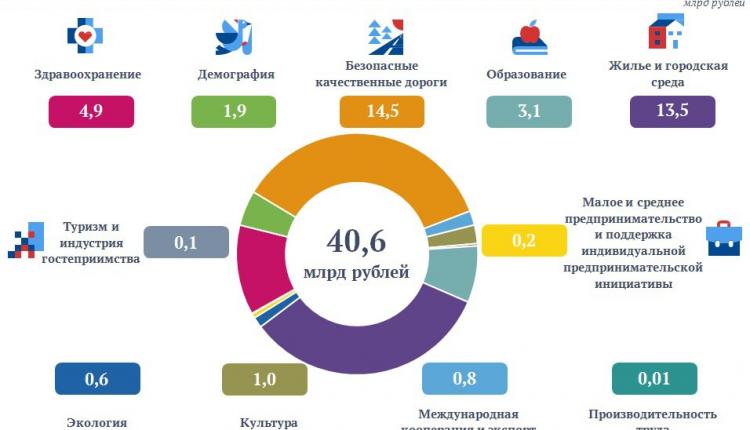 За 2023 год расходы бюджета на реализацию национальных проектов превысили 40 миллиардов рублей