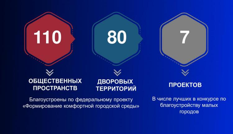 В регионе в 2023 году благоустроили 110 общественных пространств и 80 дворов. 