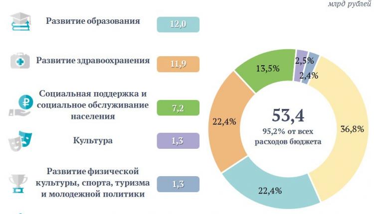 Расходы на социальные программы области превысили 33 млрд рублей