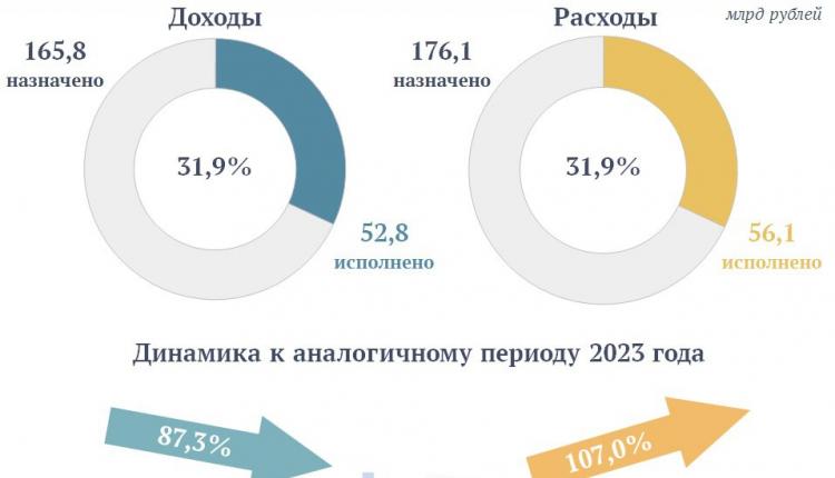 Доходы — 52,8 млрд рублей, расходы — 56,1 млрд рублей 
