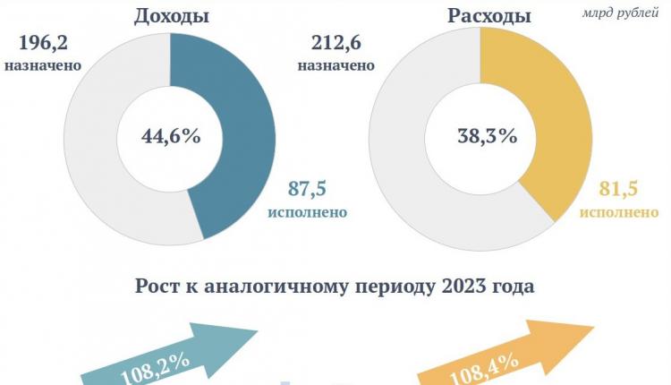 Доходы консолидированного бюджета области выросли на 8%