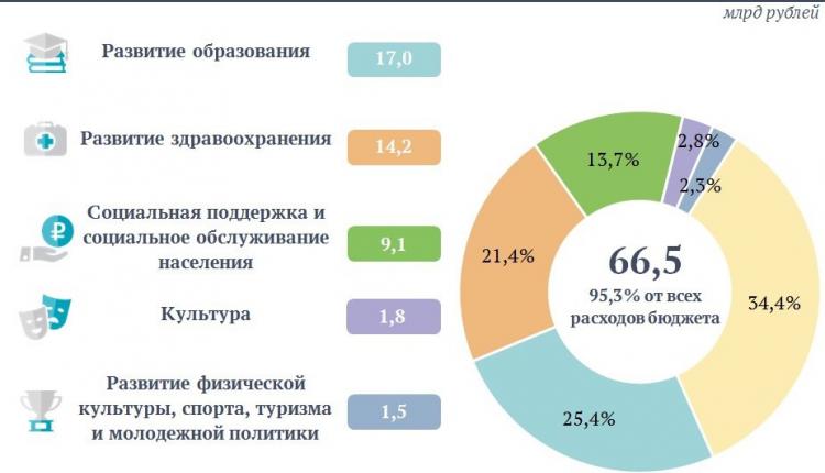 Расходы на социальные программы области превысили 66 млрд рублей