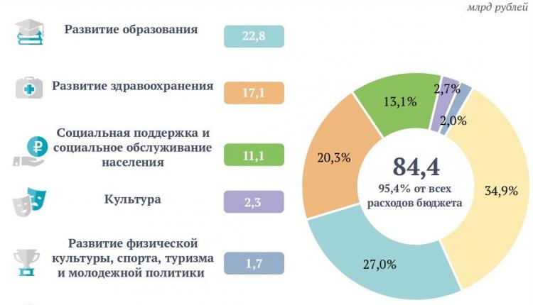 Расходы на социальные программы области превысили 84 млрд рублей