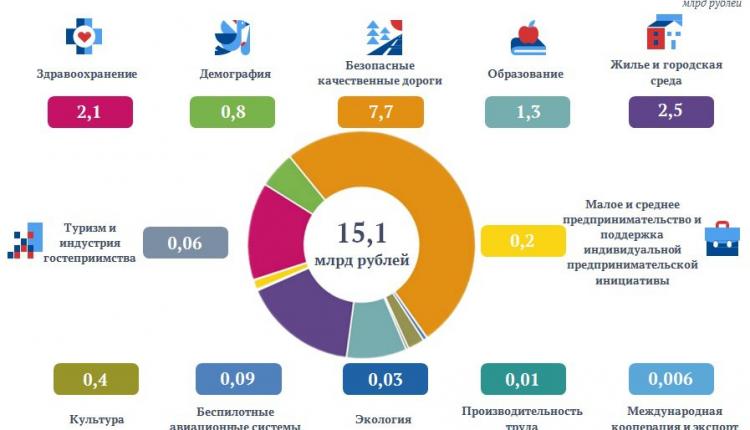 Расходы бюджета на реализацию национальных проектов достигли 15 миллиардов рублей