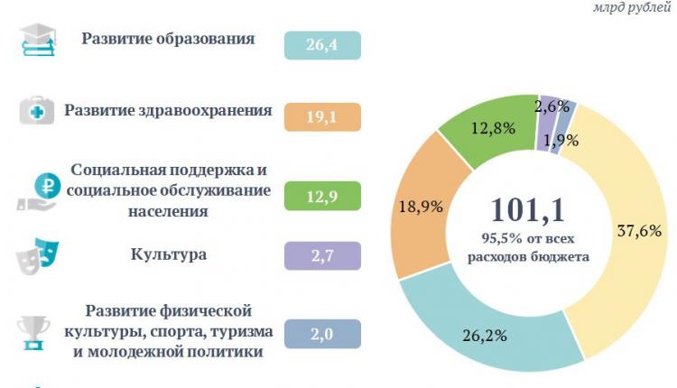 Расходы на социальные программы области превысили 101 млрд рублей