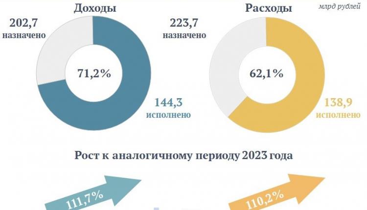 Подведены итоги исполнения консолидированного бюджета области за восемь месяцев 2024 года