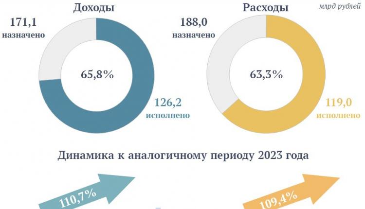 Межбюджетные трансферты местным бюджетам перечислены в сумме 42,5 млрд рублей с ростом на 12,2% к уровню прошлого года