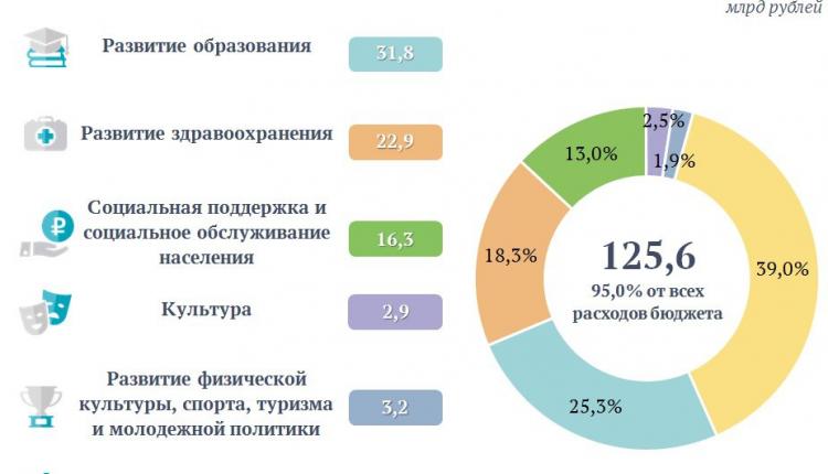 Расходы на социальные программы области превысили 125 млрд рублей