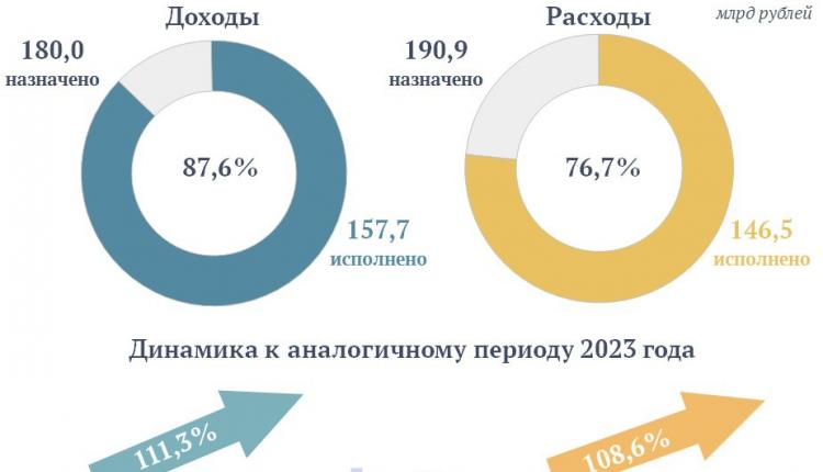 Подведены предварительные итоги исполнения областного бюджета за десять месяцев текущего года