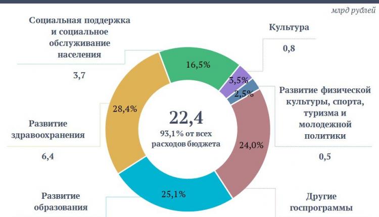 Программные расходы области за два месяца 2025 года превысили 22 млрд рублей