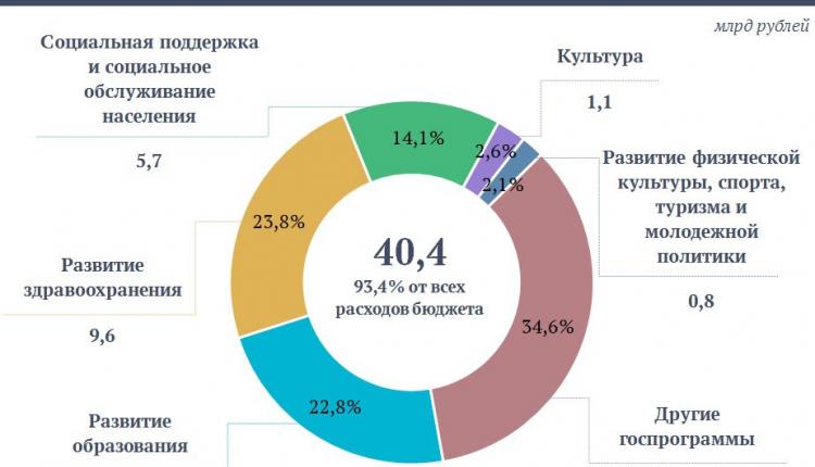 Расходы на реализацию программных мероприятий в социальной сфере составили 26,4 млрд рублей