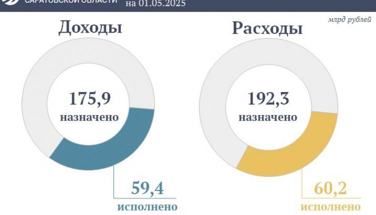 Подведены предварительные итоги исполнения областного бюджета за четыре месяца текущего года
