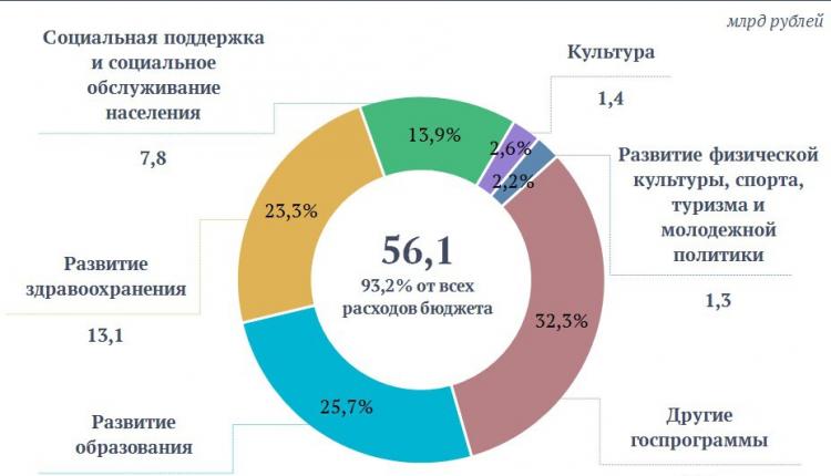 Расходы на реализацию программных мероприятий в социальной сфере составили 38,0 млрд рублей