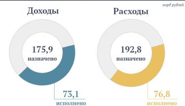Подведены предварительные итоги исполнения областного бюджета за пять месяцев текущего года