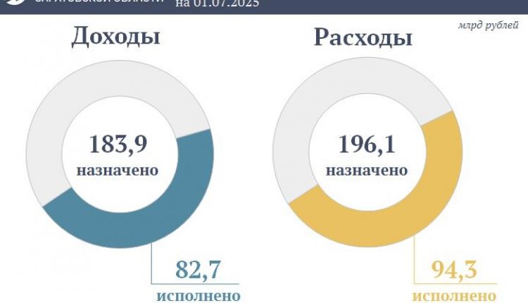 По предварительным данным, исполнение областного бюджета на 1 июля 2025 года сложилось в следующих объемах