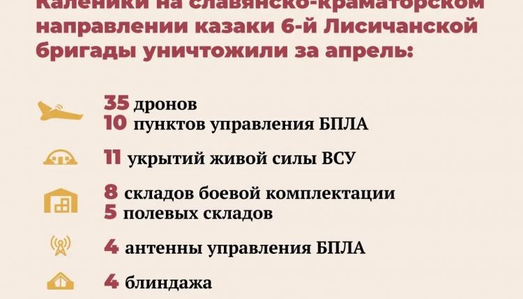 О достижениях казаков на славянско-краматорском направлении сообщается в официальном телеграм-канале 3-й общевойсковой армии Вооруженных сил России