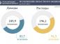 По предварительным данным, исполнение областного бюджета на 1 июля 2025 года сложилось в следующих объемах